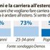 Se i giovani non sperano nel Paese...