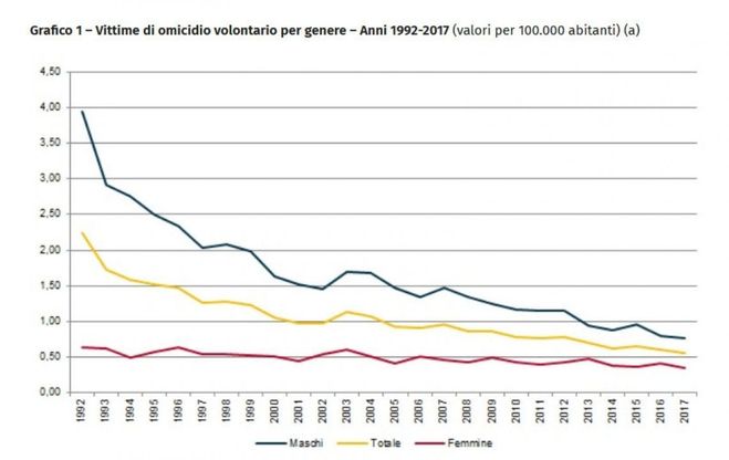 Femminicidi in Italia, i dati 