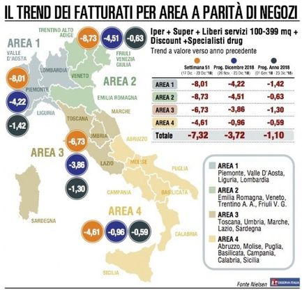 La Gdo non festeggia il Natale: vendite in  netto calo 