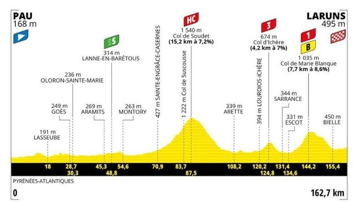 Tour de France, oggi la quinta tappa Pau-Laruns: il percorso e dove vederla in tv