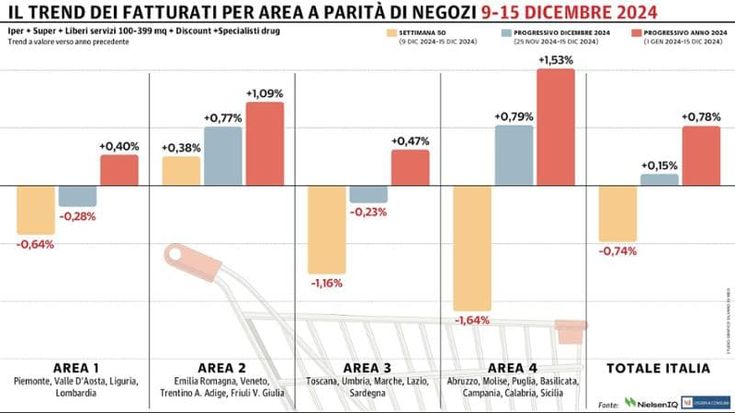 Gdo, continua l’altalena: nuovo calo