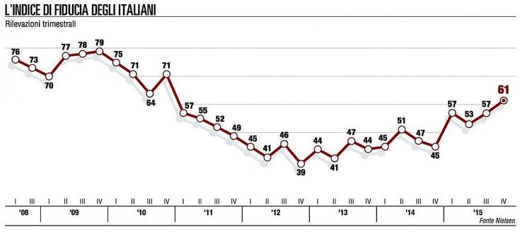 L'indice di fiducia nel IV trimestre 2015