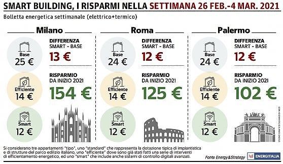 L'assaggio di primavera regala bollette leggere a Milano, Roma e Palermo