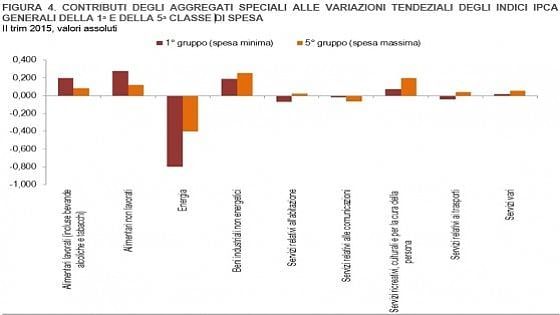 Prezzi in calo per le famiglie più povere, salgono per quelle più ricche