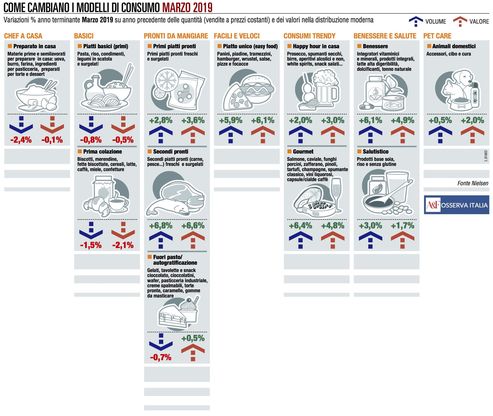 I panieri di marzo: chi vince e chi perde con l'effetto calendario