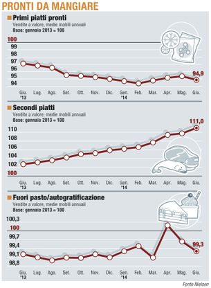 Paniere 3 / Pronti da mangiare<br />salvati dai secondi piatti