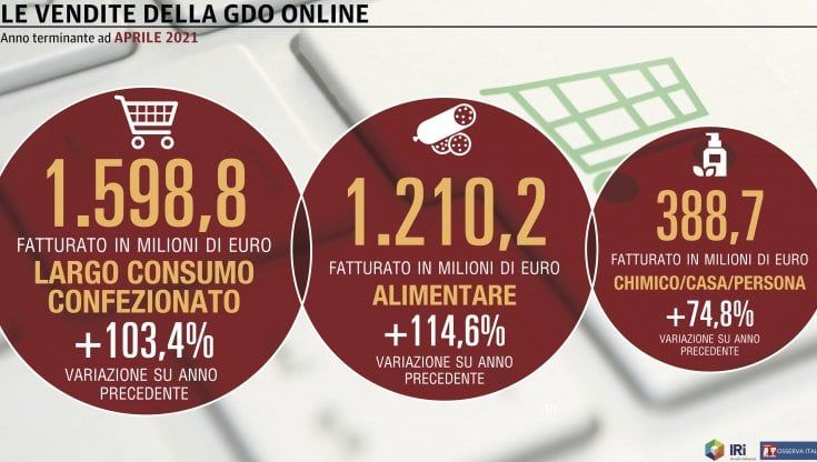 Il confronto con il lockdown non spaventa le vendite online della Gdo: ad aprile +13% rispetto al 2020
