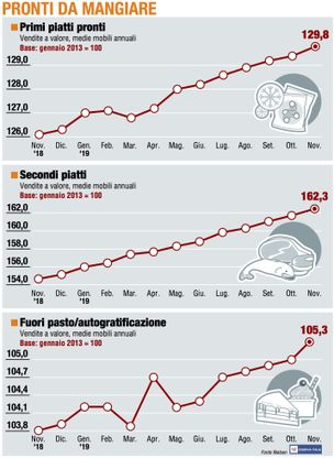 Paniere 3 / Pronti da mangiare, novembre raffredda i piatti pronti