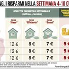 La bolletta resta stabile da Nord a Sud