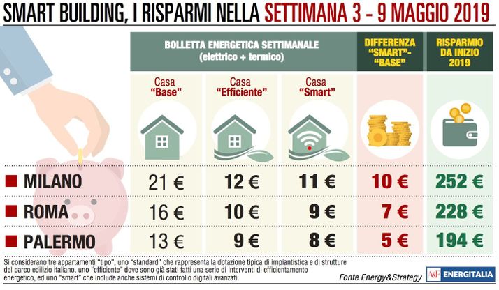 Calano le temperature, aumentano i costi in bolletta