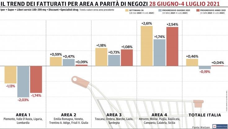 La Gdo di nuovo in positivo: continua a frenare solo il Nord-Ovest