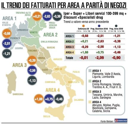 La Gdo arresta l’emorragia, ma dicembre resta negativo