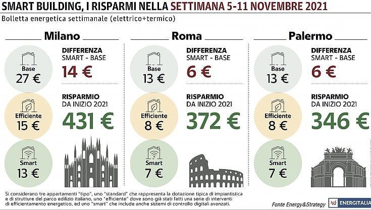 Bollette, al Nord una casa "smart" fa risparmiare più del doppio rispetto a un'abitazione tradizionale