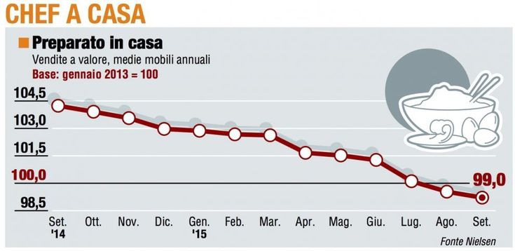 Panieri Nielsen, l'andamento di settembre
