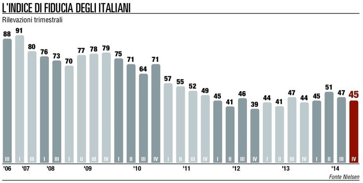Fiducia dei consumatori<br />l'Italia ultima in classifica
