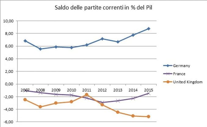 Brexit, gli economisti: l'origine dei mali Ue sta nel surplus tedesco 