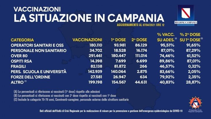 Vaccini, in Campania somministrate 972.527 dosi