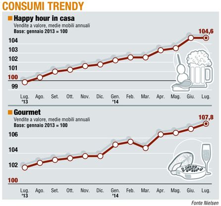 Paniere 5 / Consumer trendy <br />l'estate rallenta la corsa