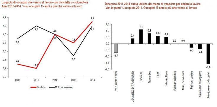 L'economia accelera anche grazie alla bici: i numeri della crescita delle due ruote