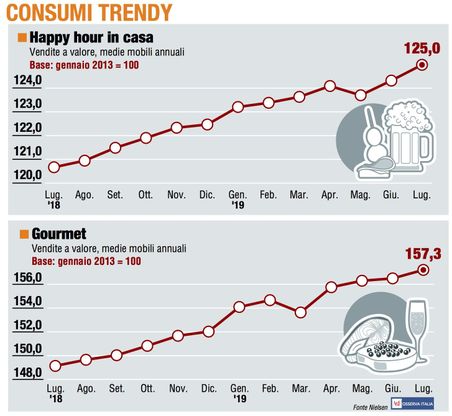 Paniere 5 / Consumer trendy, il Gourmet è da record negli ultimi dodici mesi