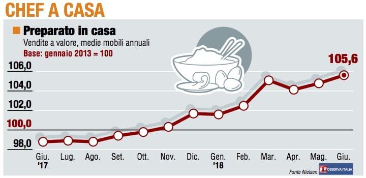 Paniere 1 / Chef a casa continua ad accelerare