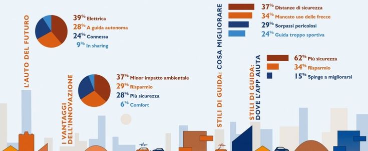 App al servizio della guida? Per 2 italiani su 3 migliorano la sicurezza