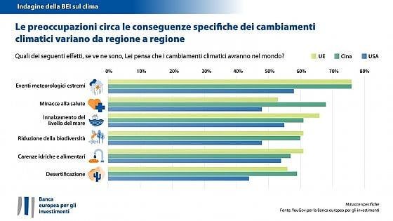 I costi dei cambiamenti climatici preoccupano gli italiani
