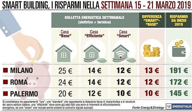 Arriva la primavera, la spesa energetica scende ai minimi