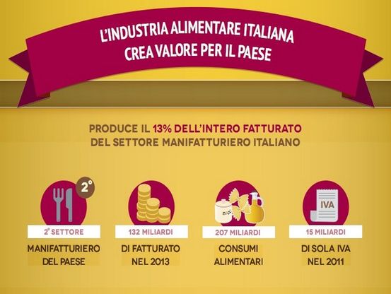 I dati del settore Alimentare