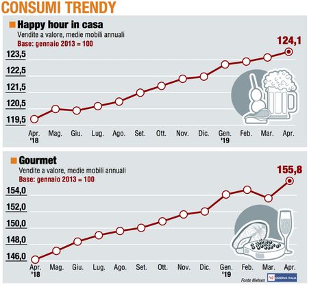Paniere 5 / Consumer trendy: Il Gourmet batte l’Happy hour in casa