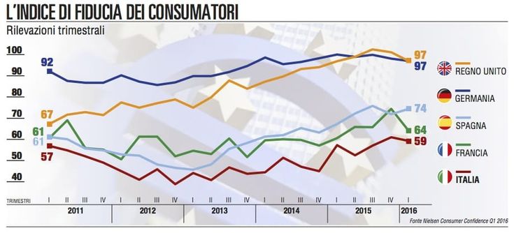 Secondo battuta d’arresto per la fiducia europea
