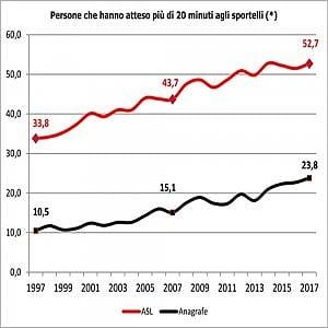 Code agli sportelli, Internet non basta: in vent'anni attese aumentate