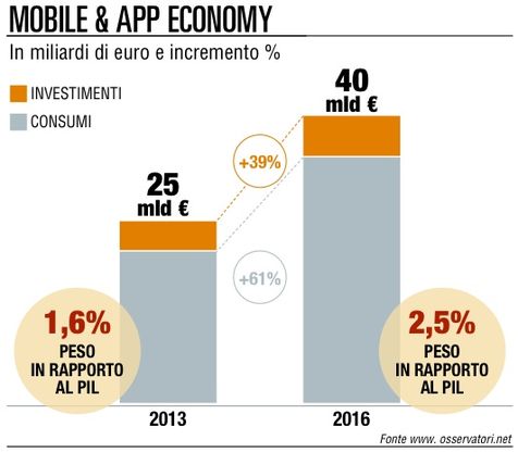 Hi tech, gli italiani <br />non badano a spese