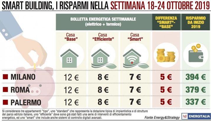 La bolletta energetica resta costante