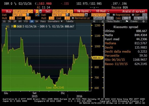 Grecia, l'andamento di Borsa e spread