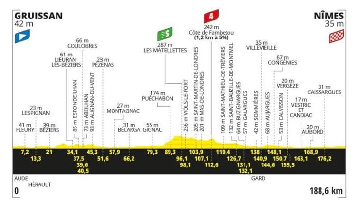 Tour de France, la 16ª tappa Gruissan-Nîmes: il percorso e dove seguirla in tv