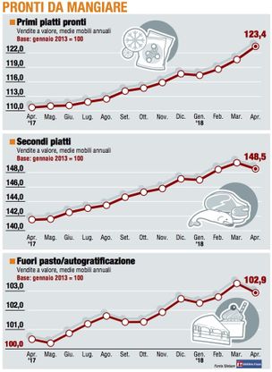 Paniere 3 / Pronti da mangiare, i Secondi pronti inciampano