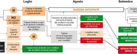 Grafico. Il referendum di Atene e le sue conseguenze