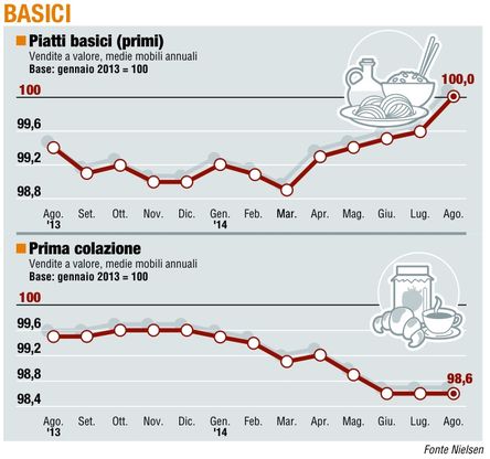 Paniere 2 / Basici<br />la crisi sembra alle spalle