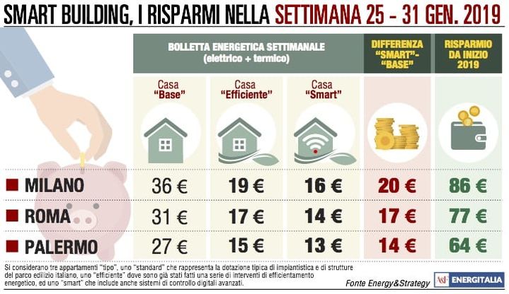 Freddo e gelo non danno tregua, bollette più care in tutta Italia  