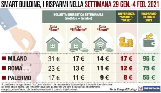 Meno consumi termici,  bolletta più leggera