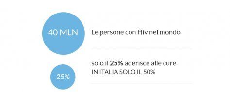 I numeri dell'AIDS in Italia e nel mondo