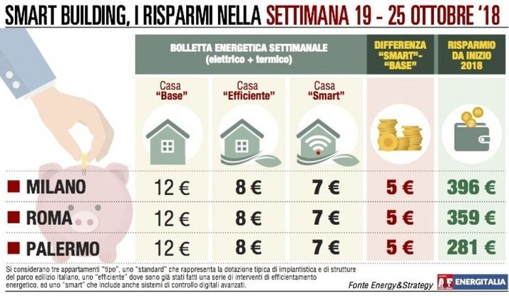 Consumi energetici stabili per la 4° settimana di fila