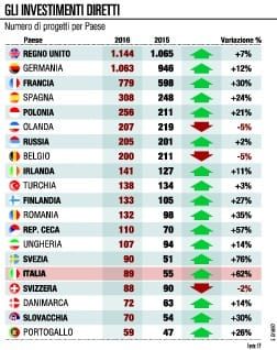L'Italia torna ad attrarre gli investimenti esteri balzo del 62% nel 2016