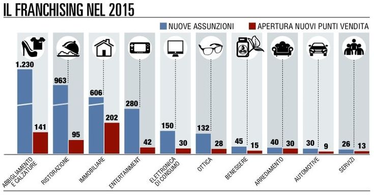 Franchising: 600&nbsp; aperture <br />e 3000 nuovi posti di lavoro