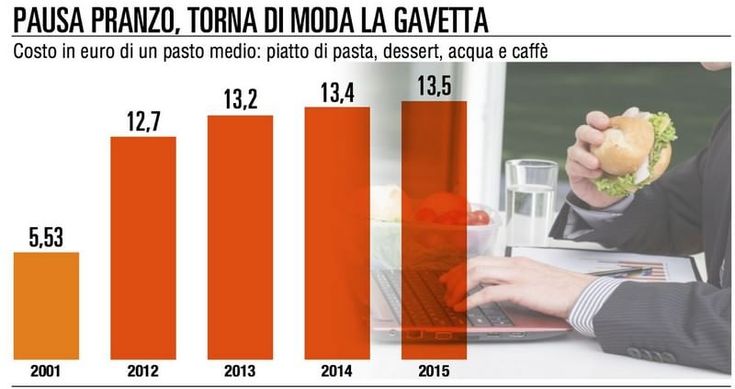 Pausa pranzo sempre più cara, ritorna di moda la gavetta