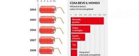 Dalle bevande gassate ai succhi di frutta: ecco cosa beve il mondo