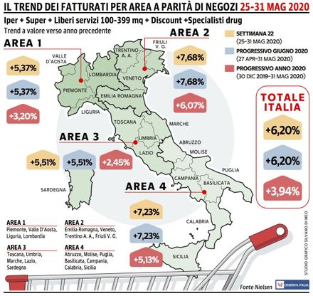 Anche la Fase 2 è stato un successo per la Gdo