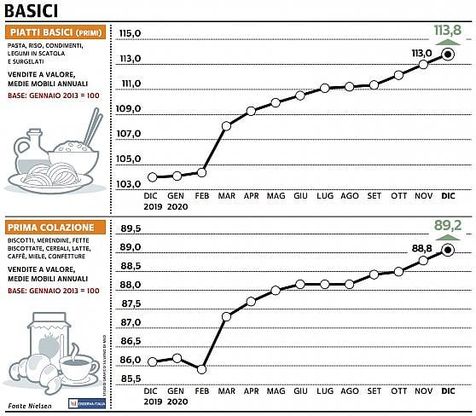 Paniere 2 / Basici, crescono senza troppa convinzione