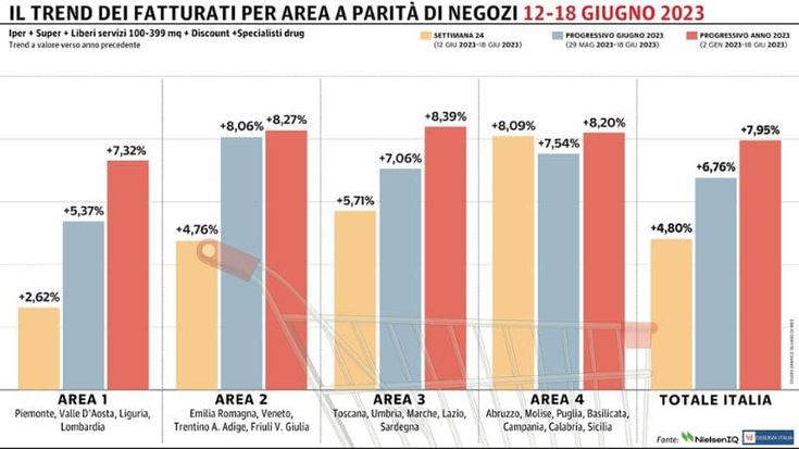 Gdo in positivo, guidano il progresso le regioni del Sud